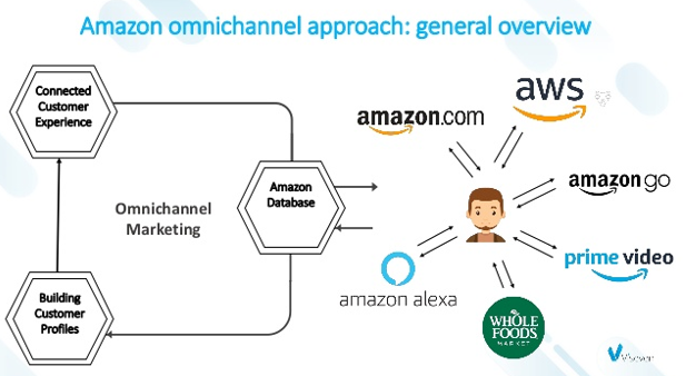 Amazon omnichannel approach