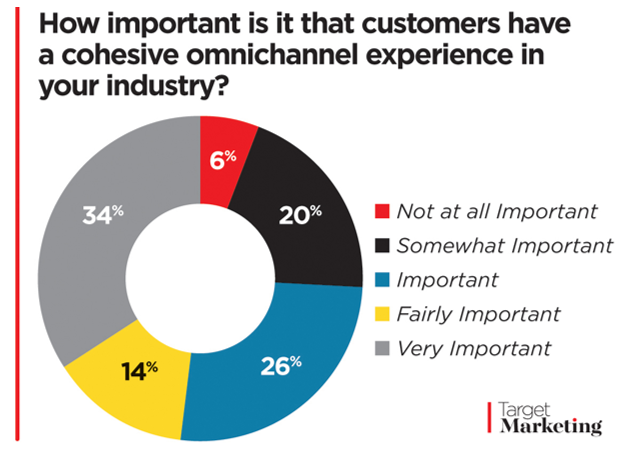 Busting the Top 7 Myths of Omnichannel Customer Engagement 9 Omnichannel experience