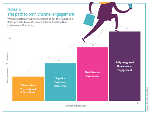 Busting the Top 7 Myths of Omnichannel Customer Engagement 7 path to omni channel