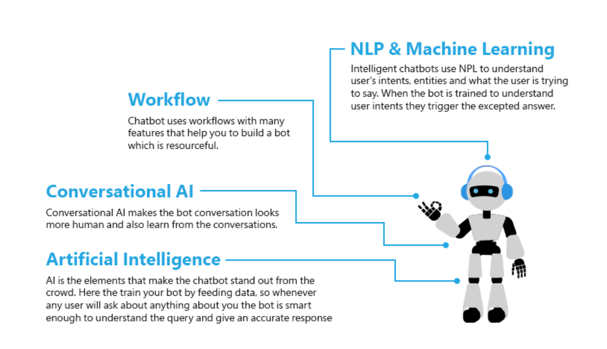 How Smart-Tech Chatbot Works?