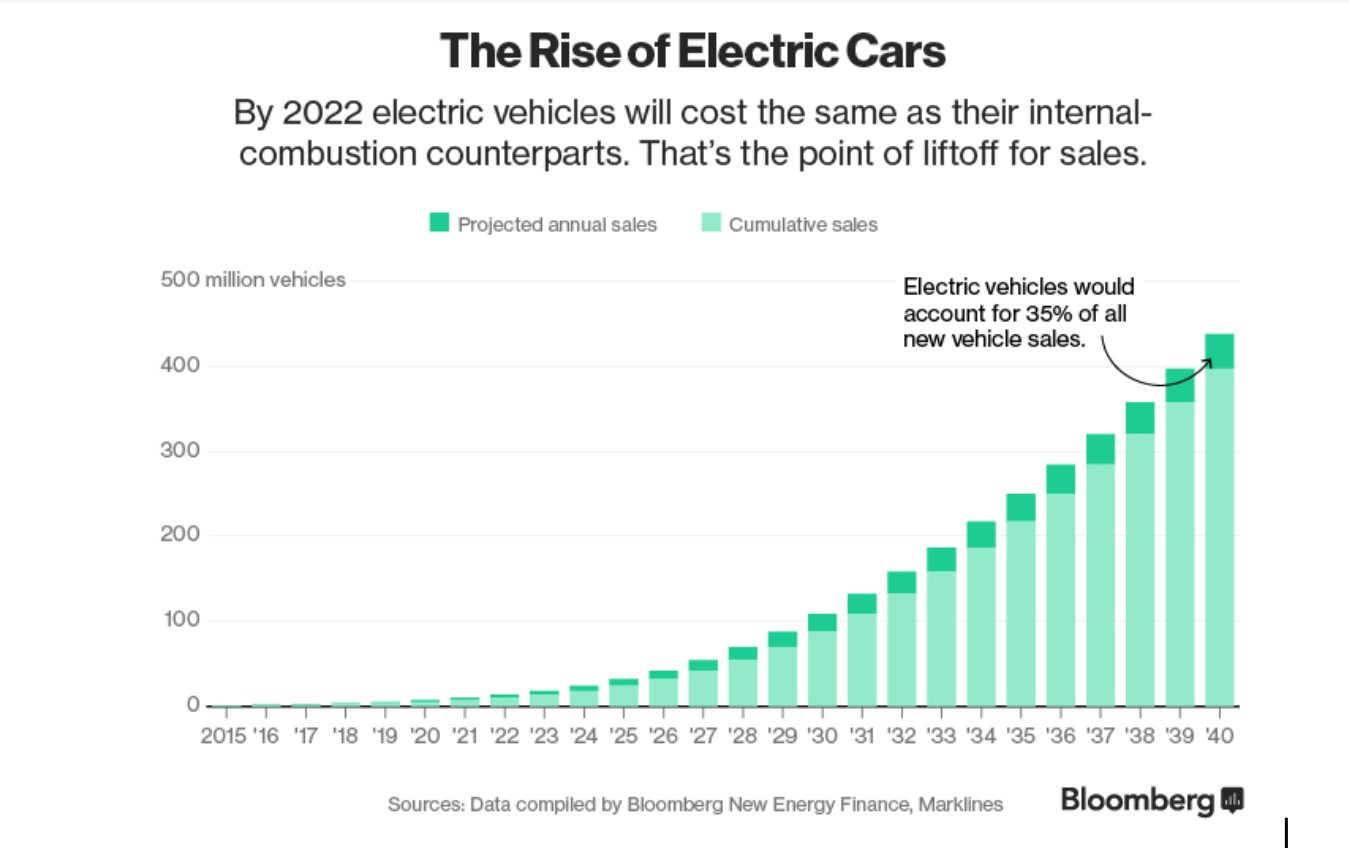 Will Supercharging Batteries Change The Electric Car Market For Good?
